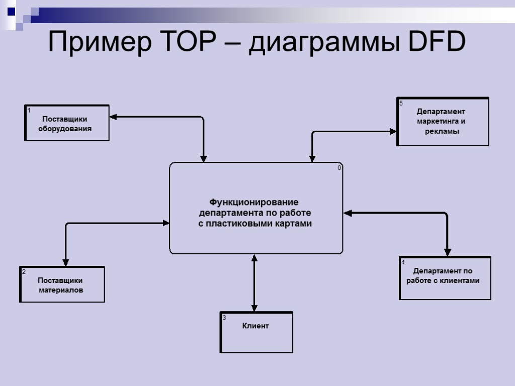 Пример ТОР – диаграммы DFD
